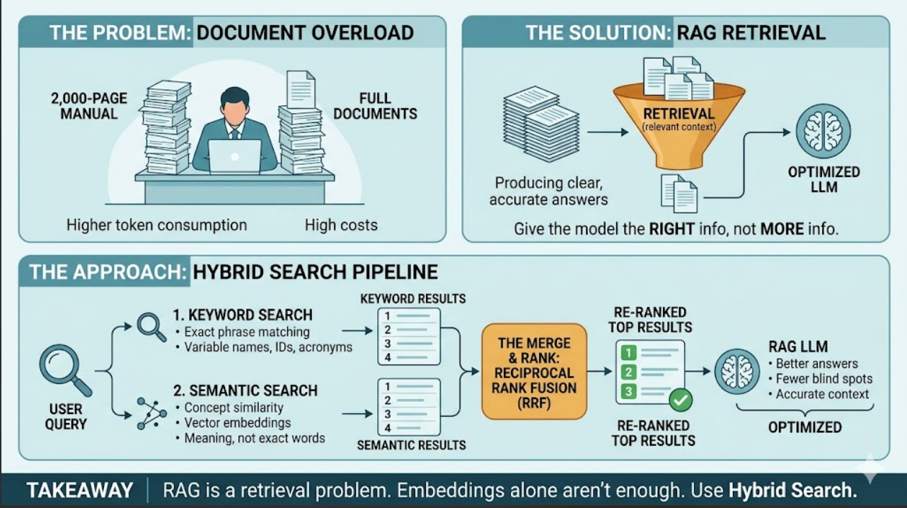 RAG Hybrid Search Pipeline